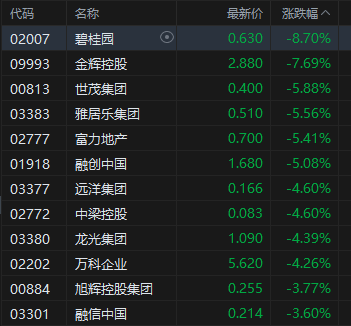 午评：港股恒指跌0.18% 科指涨1.04% 半导体板块大涨 苹果概念涨幅居前