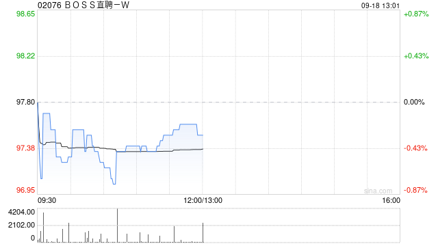 国泰海通：维持BOSS直聘-W增持评级 目标价109.66港元