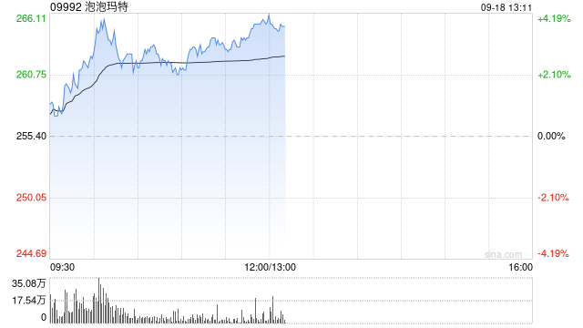 泡泡玛特午前涨超3% 汇丰环球给予目标价379港元