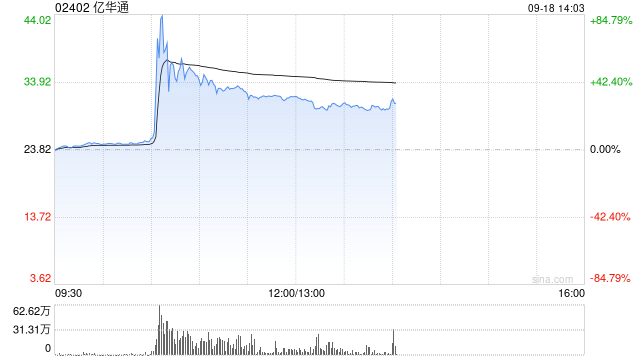 氢能概念股午前涨幅居前 亿华通现涨超33%重塑能源现涨超20%
