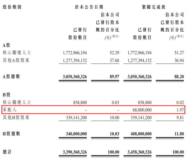 东方电气，拟配售新H股融资逾11亿