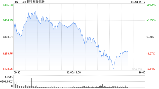 港股三大指数持续下跌，恒生科技指数跌超1%，此前一度涨2%