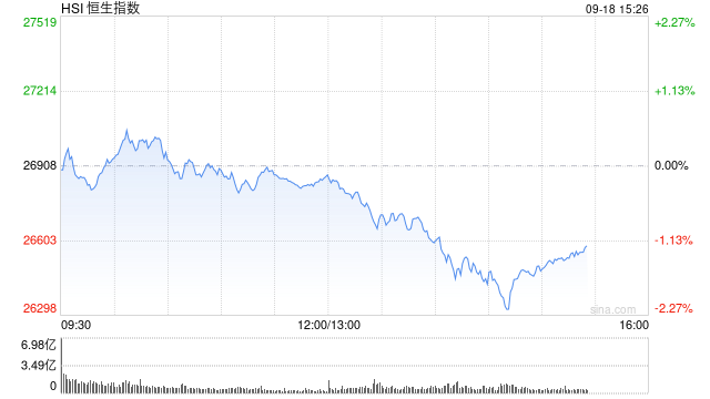 港股午后持续回落，三大指数均跌超2%，科指早盘一度涨近2%
