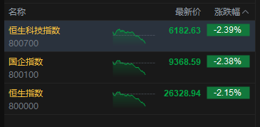 港股午后持续回落，三大指数均跌超2%，科指早盘一度涨近2%