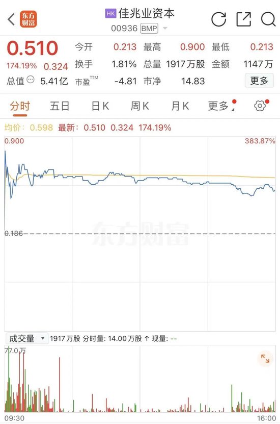 一则公告，盘中大涨380%！