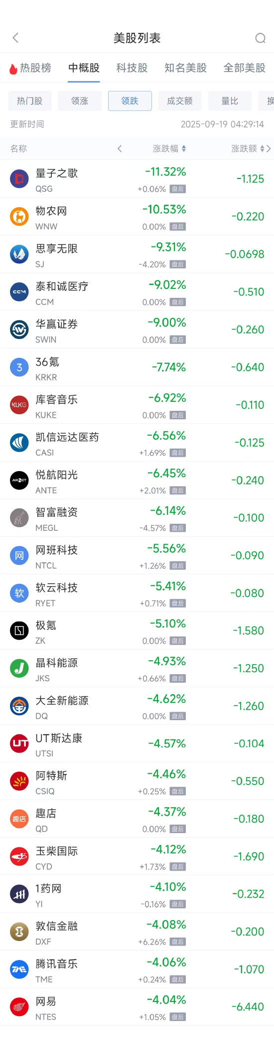 周四热门中概多数下跌，网易跌4.04%，腾讯音乐跌4.06%