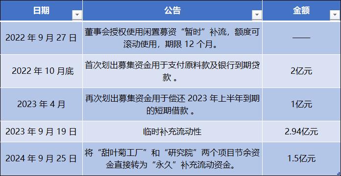 应收账款飙升至营收86%，莱茵生物募资改道背后的财务真相