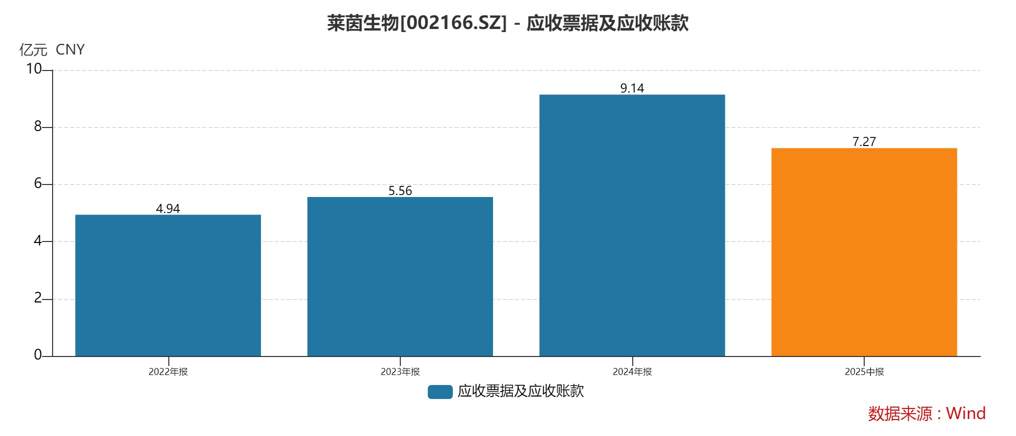 应收账款飙升至营收86%，莱茵生物募资改道背后的财务真相