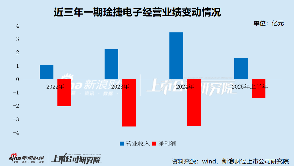琻捷电子港股IPO：高溢价收购次年即全额计提商誉减值 交易对方为间接股东是否涉嫌利益输送甚至误导性陈述？