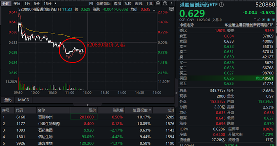 港股通创新药继续波动，映恩生物-B下挫12%！520880盘中翻绿，溢价又起！资金连续13日低吸