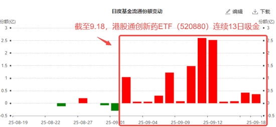 港股通创新药继续波动，映恩生物-B下挫12%！520880盘中翻绿，溢价又起！资金连续13日低吸