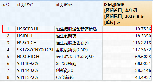 港股通创新药继续波动，映恩生物-B下挫12%！520880盘中翻绿，溢价又起！资金连续13日低吸