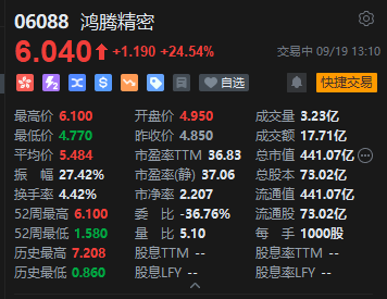鸿腾精密午后快速拉升，现涨超24%，将在沙特建电车充电桩工厂