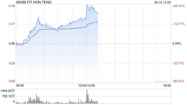 鸿腾精密现涨超11% 公司AI多产品布局加速盈利持续增长可期