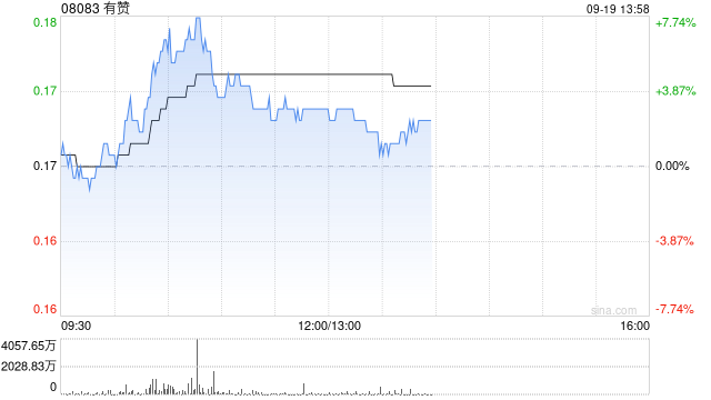 有赞盘中涨超7% 公司计划转主板上市公司估值有望得到提升