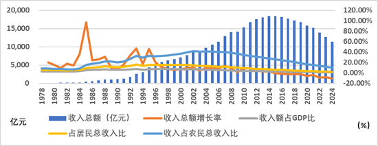 数据表明：农村宅院等土地行政过度管理不利于保护农民利益