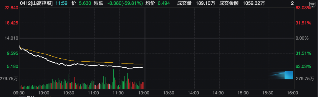 香港证监会点名，暴跌超60%！