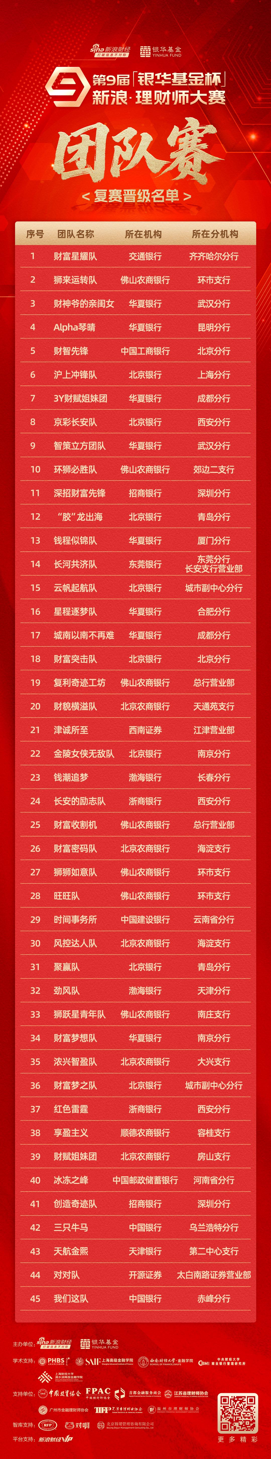 复赛晋级名单 | 2025“银华基金杯”新浪理财师大赛