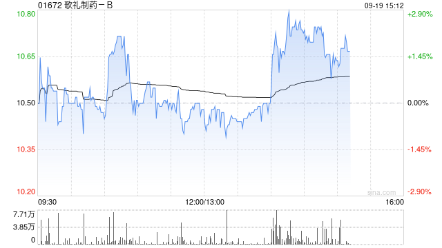 歌礼制药-B因购股权获行使而发行合计29.56万股