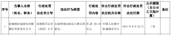 防城港防城国民村镇银行被罚28.1万元：未按照规定报送大额交易报告
