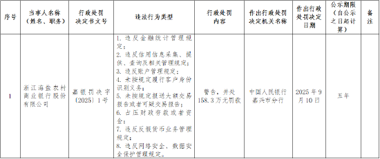 浙江海盐农村商业银行被罚158.3万元：违反网络安全、数据安全保护管理规定等