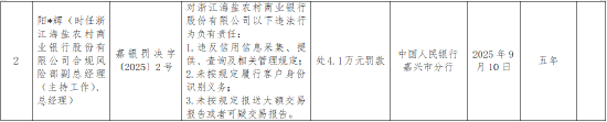浙江海盐农村商业银行被罚158.3万元：违反网络安全、数据安全保护管理规定等
