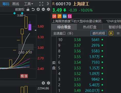 12天11板大牛股，尾盘跳水跌停！但这些板块已率先反包