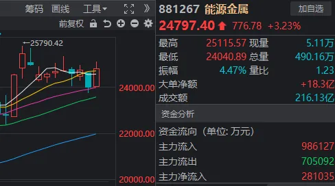12天11板大牛股，尾盘跳水跌停！但这些板块已率先反包