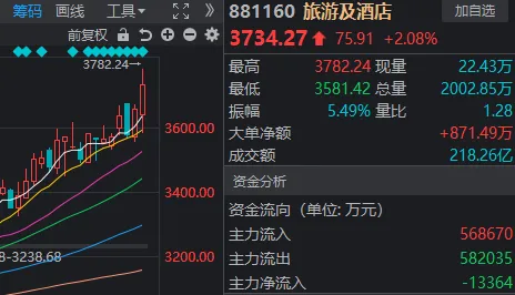 12天11板大牛股，尾盘跳水跌停！但这些板块已率先反包