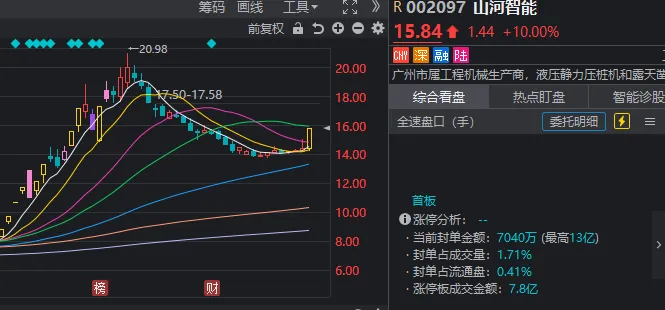 12天11板大牛股，尾盘跳水跌停！但这些板块已率先反包
