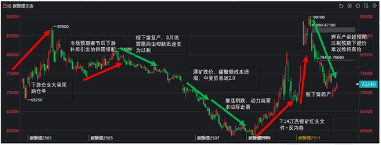 【碳酸锂季报】短期错配与长期过剩的博弈还将持续