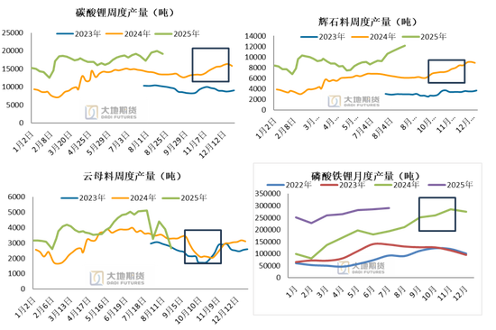 【碳酸锂季报】短期错配与长期过剩的博弈还将持续