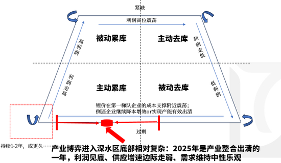 【碳酸锂季报】短期错配与长期过剩的博弈还将持续