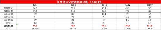 【碳酸锂季报】短期错配与长期过剩的博弈还将持续
