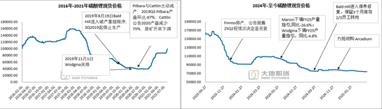 【碳酸锂季报】短期错配与长期过剩的博弈还将持续