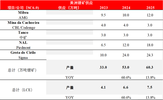 【碳酸锂季报】短期错配与长期过剩的博弈还将持续