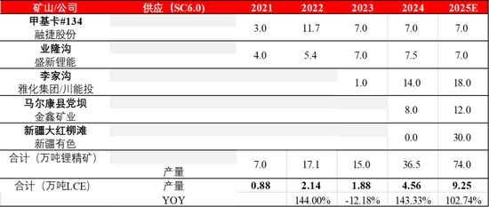 【碳酸锂季报】短期错配与长期过剩的博弈还将持续