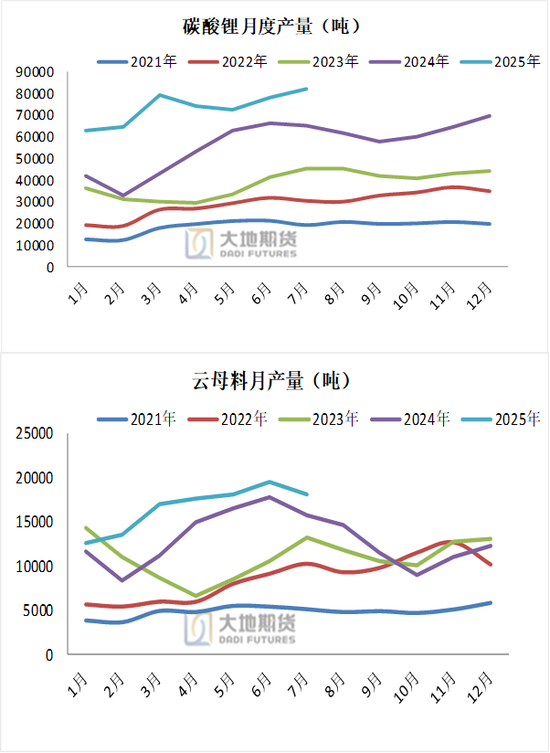 【碳酸锂季报】短期错配与长期过剩的博弈还将持续