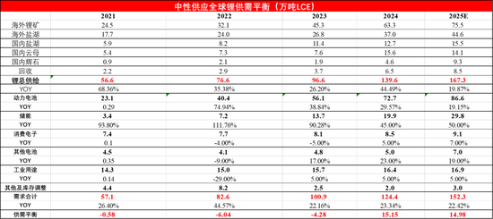 【碳酸锂季报】短期错配与长期过剩的博弈还将持续