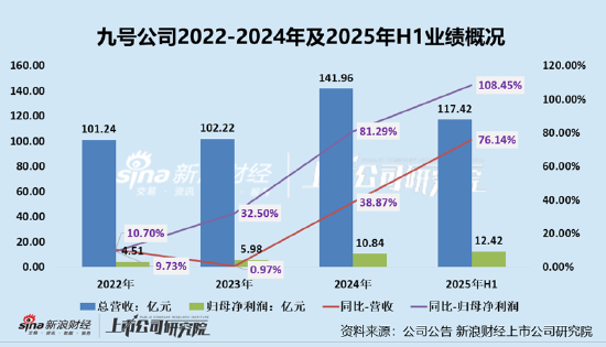九号公司半年报发布后实控人减持入账近8亿元 新国标严控改装公司业绩高增可否持续？