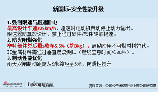 九号公司半年报发布后实控人减持入账近8亿元 新国标严控改装公司业绩高增可否持续？