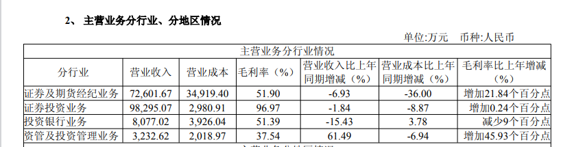 南京证券上半年营收逆势下降 依赖行情却没跑赢行情 连续三年无IPO保荐项目过会储备为0|券商半年报