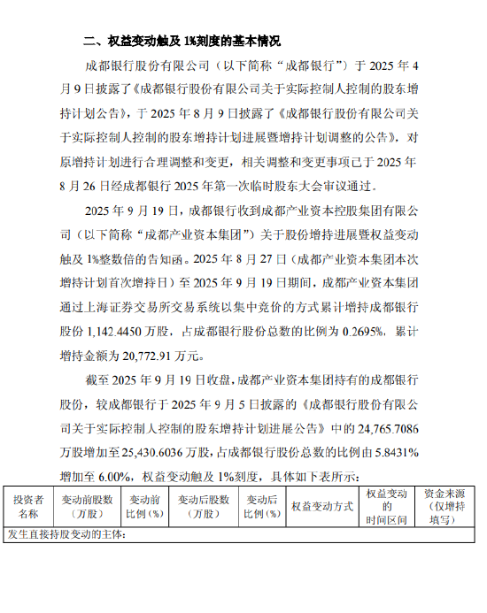 成都银行：股东成都产业资本控股集团有限公司增持0.2695%股份