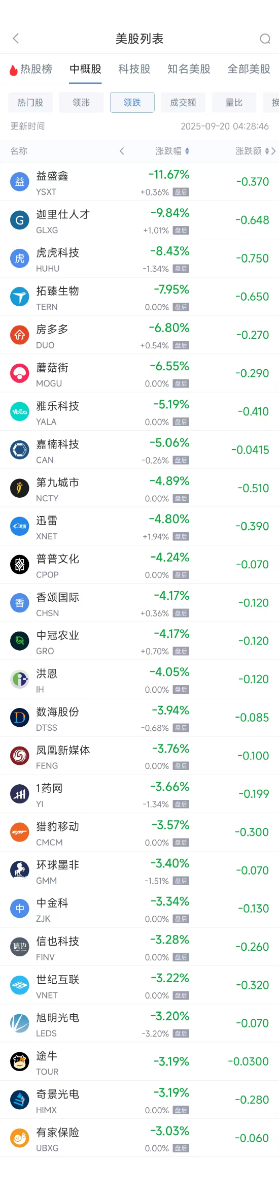 周五热门中概涨跌不一 台积电跌1.40%，小马智行涨18.55%