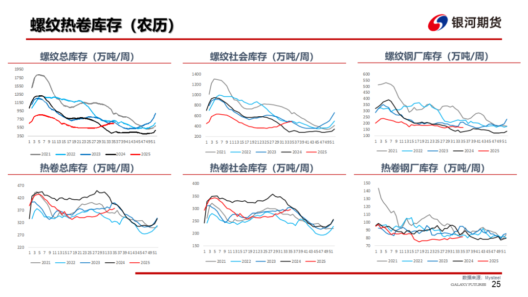【钢材周报】需求改善估值偏低，钢价存在修复空间