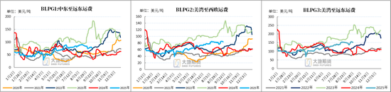 LPG：PG反弹受阻，旺季预期较弱