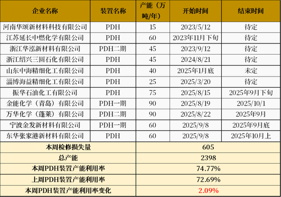 LPG：PG反弹受阻，旺季预期较弱