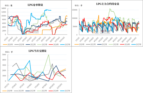 LPG：PG反弹受阻，旺季预期较弱