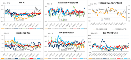 LPG：PG反弹受阻，旺季预期较弱