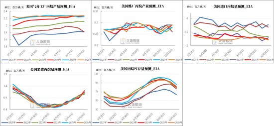 LPG：PG反弹受阻，旺季预期较弱